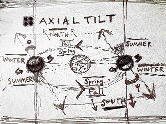 Diagram of planet's tilt & seasons during revolution