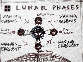 Diagram of moon cycle, waning and waxing in quadrants